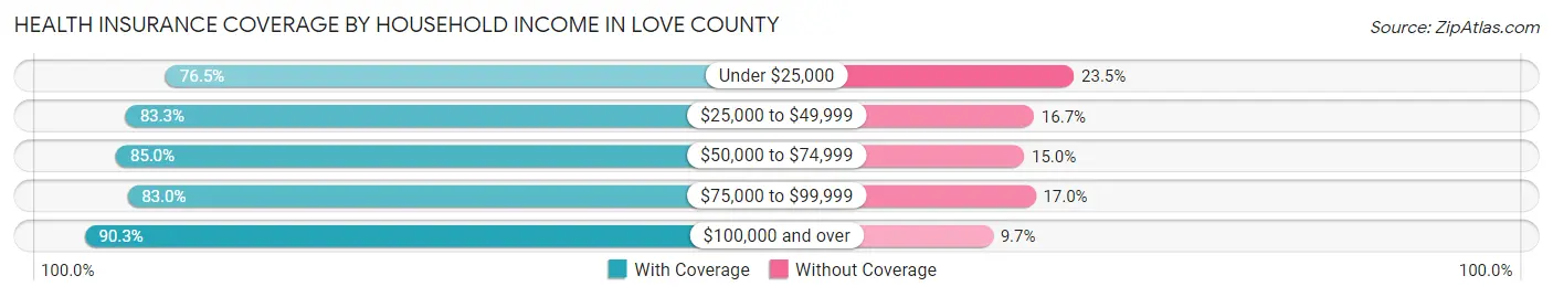 Health Insurance Coverage by Household Income in Love County