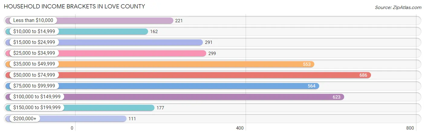 Household Income Brackets in Love County