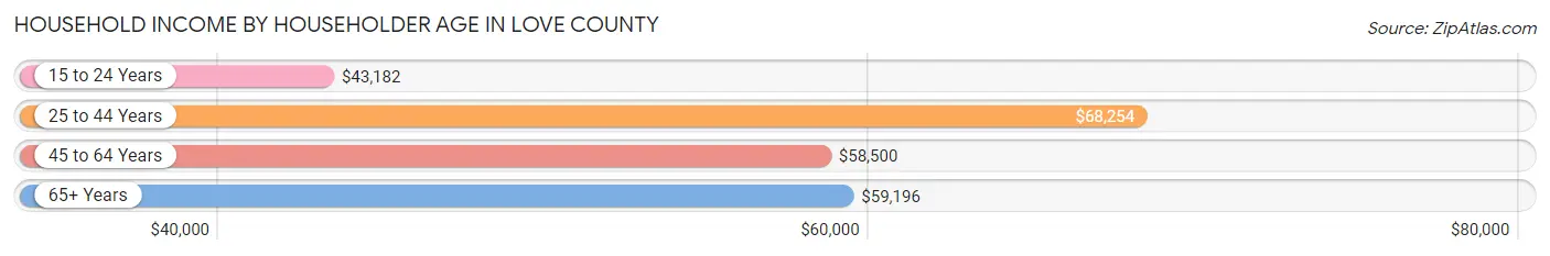 Household Income by Householder Age in Love County