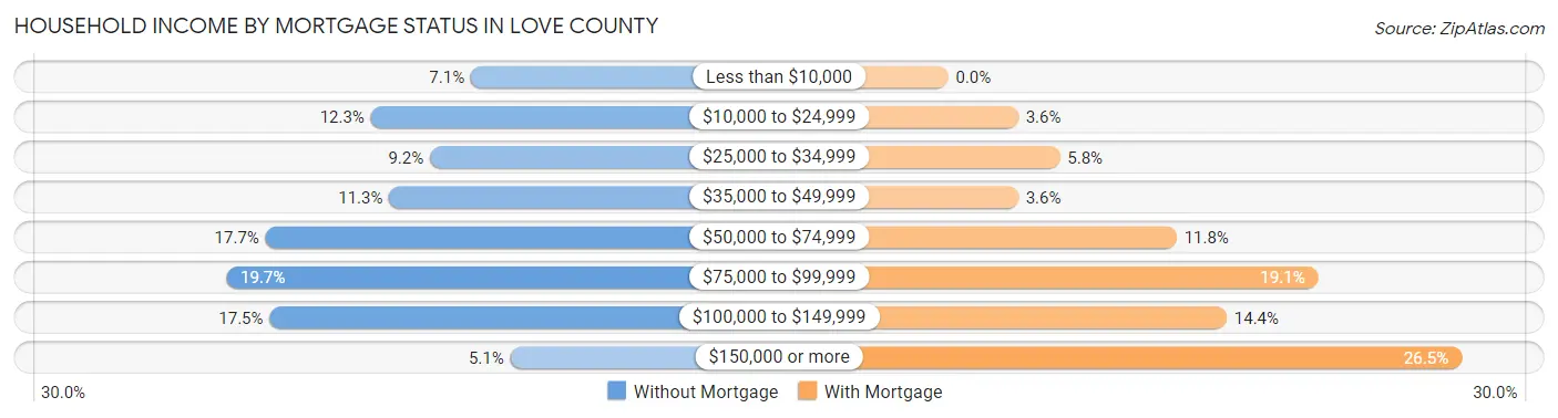 Household Income by Mortgage Status in Love County