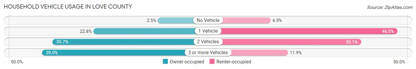 Household Vehicle Usage in Love County