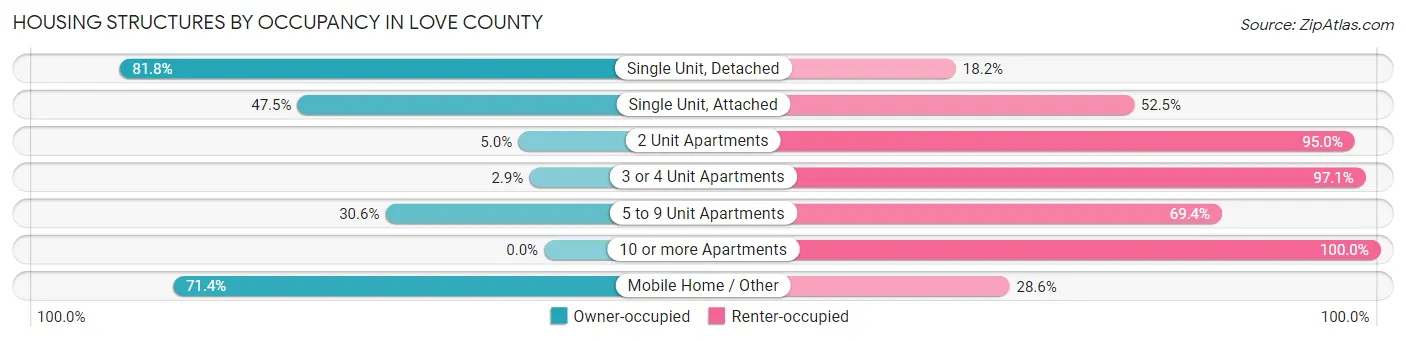 Housing Structures by Occupancy in Love County