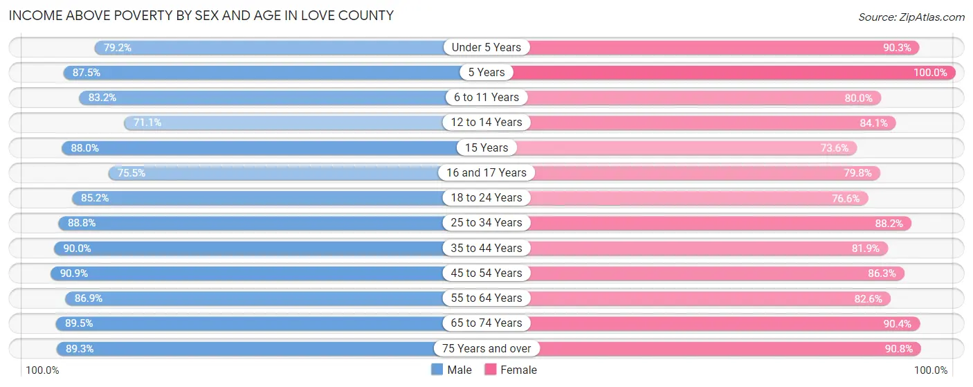 Income Above Poverty by Sex and Age in Love County