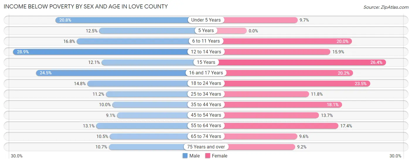 Income Below Poverty by Sex and Age in Love County