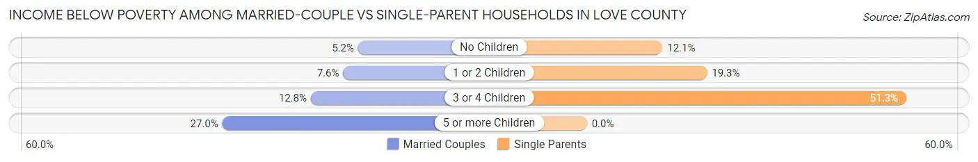 Income Below Poverty Among Married-Couple vs Single-Parent Households in Love County