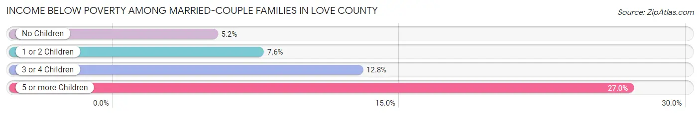 Income Below Poverty Among Married-Couple Families in Love County