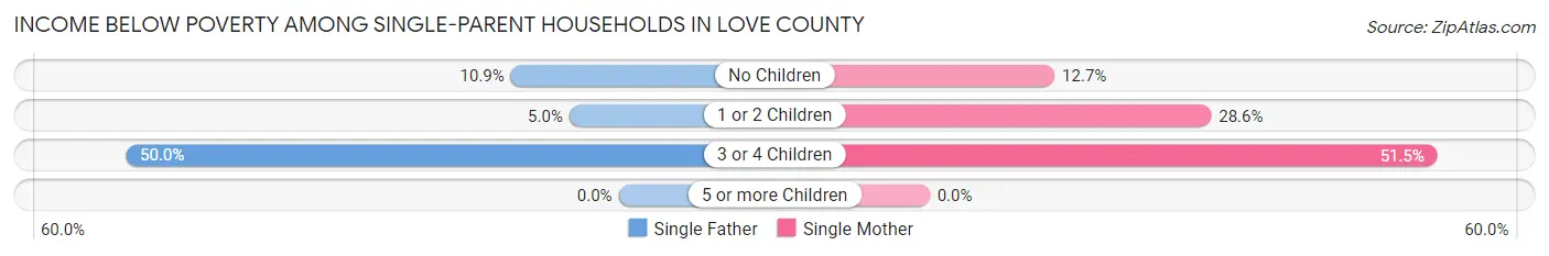 Income Below Poverty Among Single-Parent Households in Love County