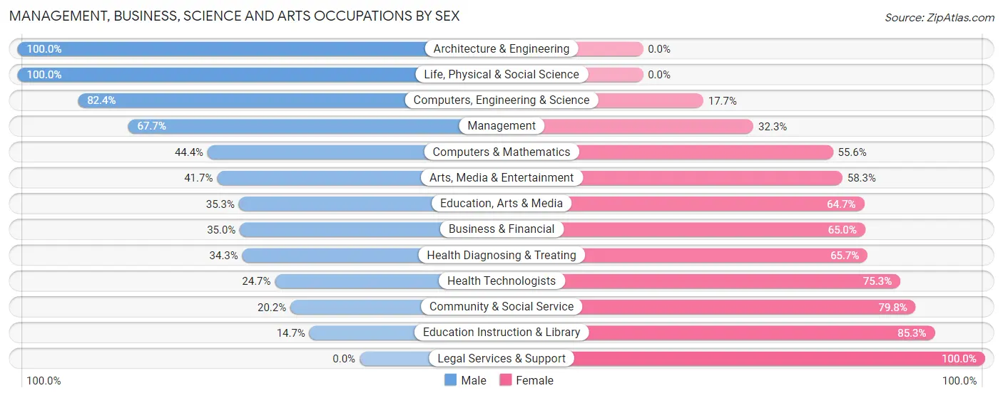 Management, Business, Science and Arts Occupations by Sex in Love County
