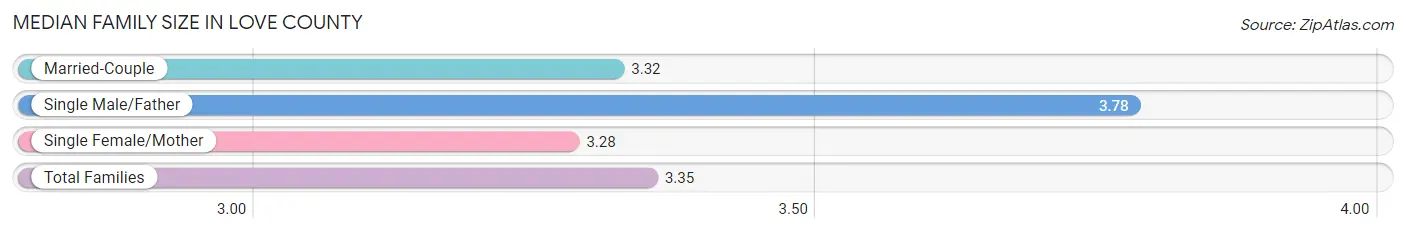 Median Family Size in Love County