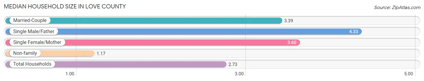 Median Household Size in Love County