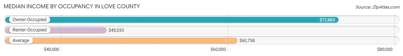 Median Income by Occupancy in Love County