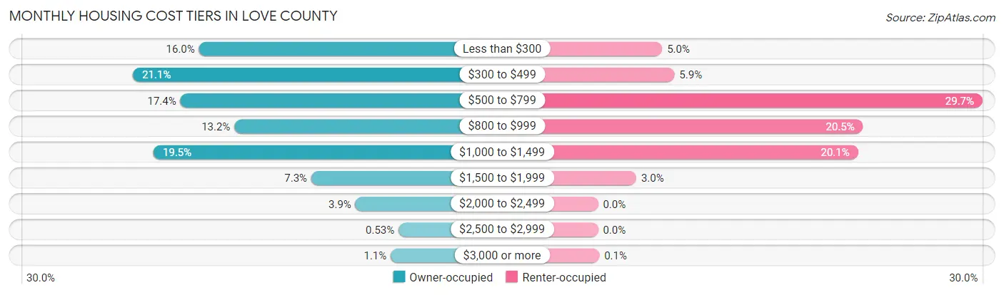 Monthly Housing Cost Tiers in Love County