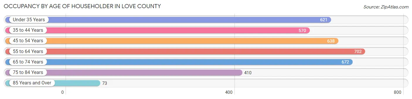 Occupancy by Age of Householder in Love County