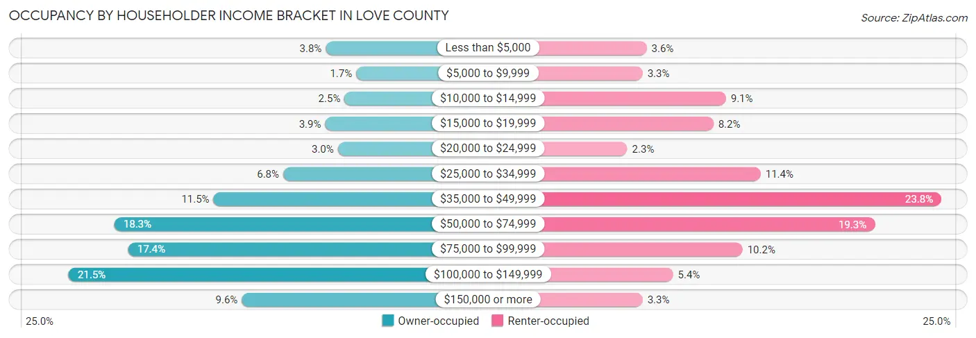 Occupancy by Householder Income Bracket in Love County