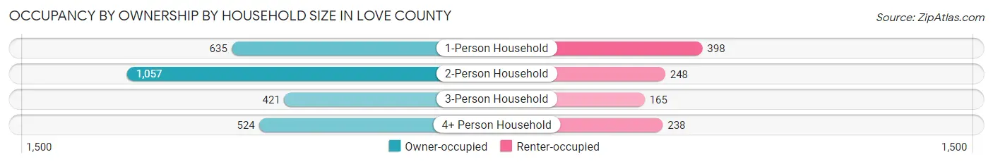 Occupancy by Ownership by Household Size in Love County