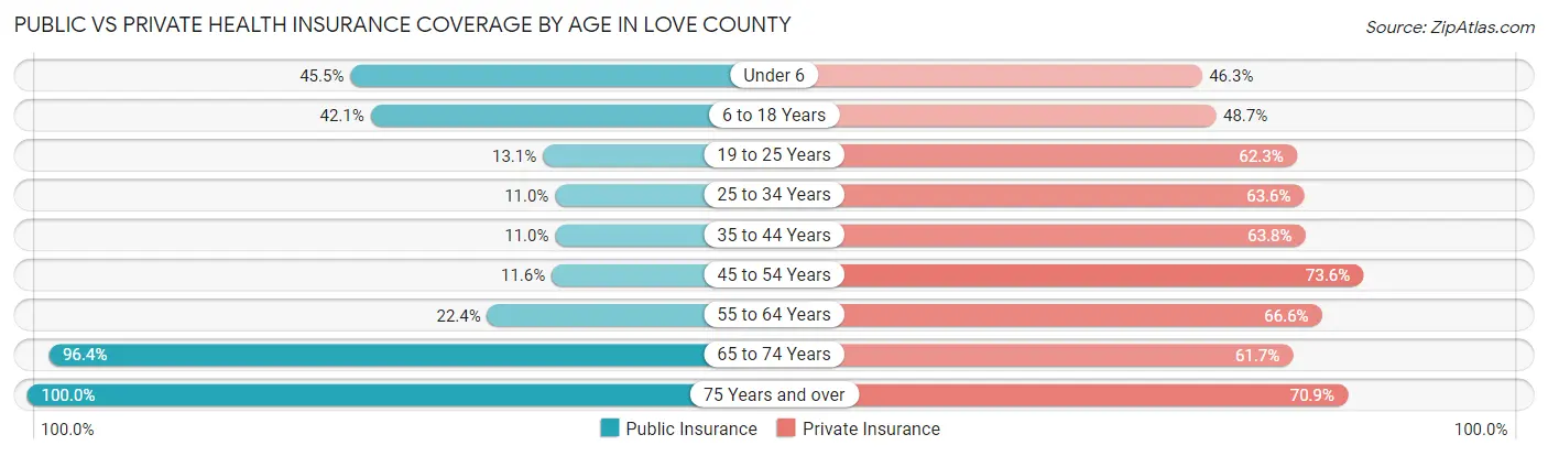 Public vs Private Health Insurance Coverage by Age in Love County