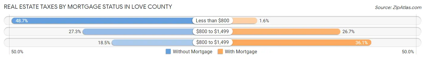 Real Estate Taxes by Mortgage Status in Love County
