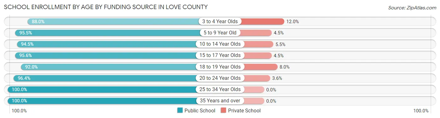 School Enrollment by Age by Funding Source in Love County