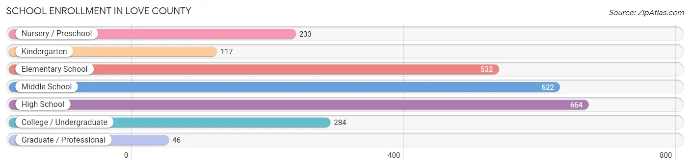 School Enrollment in Love County