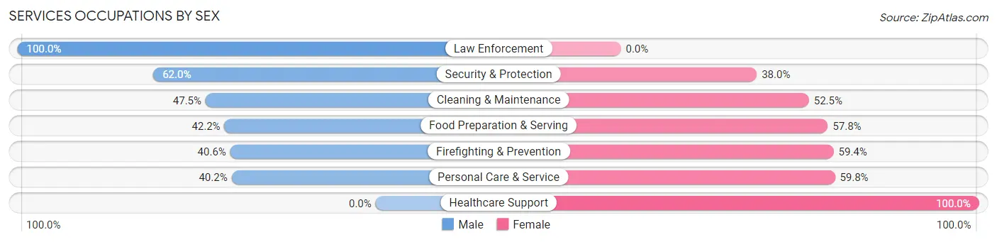 Services Occupations by Sex in Love County