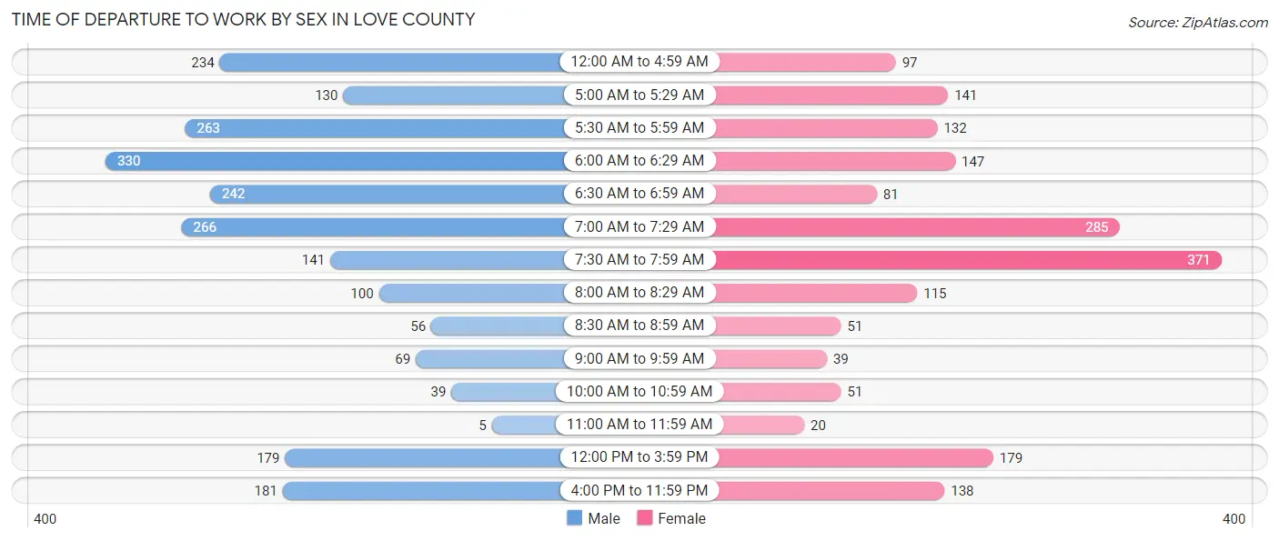 Time of Departure to Work by Sex in Love County