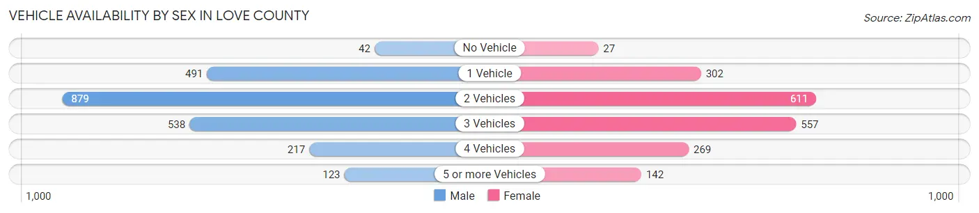 Vehicle Availability by Sex in Love County