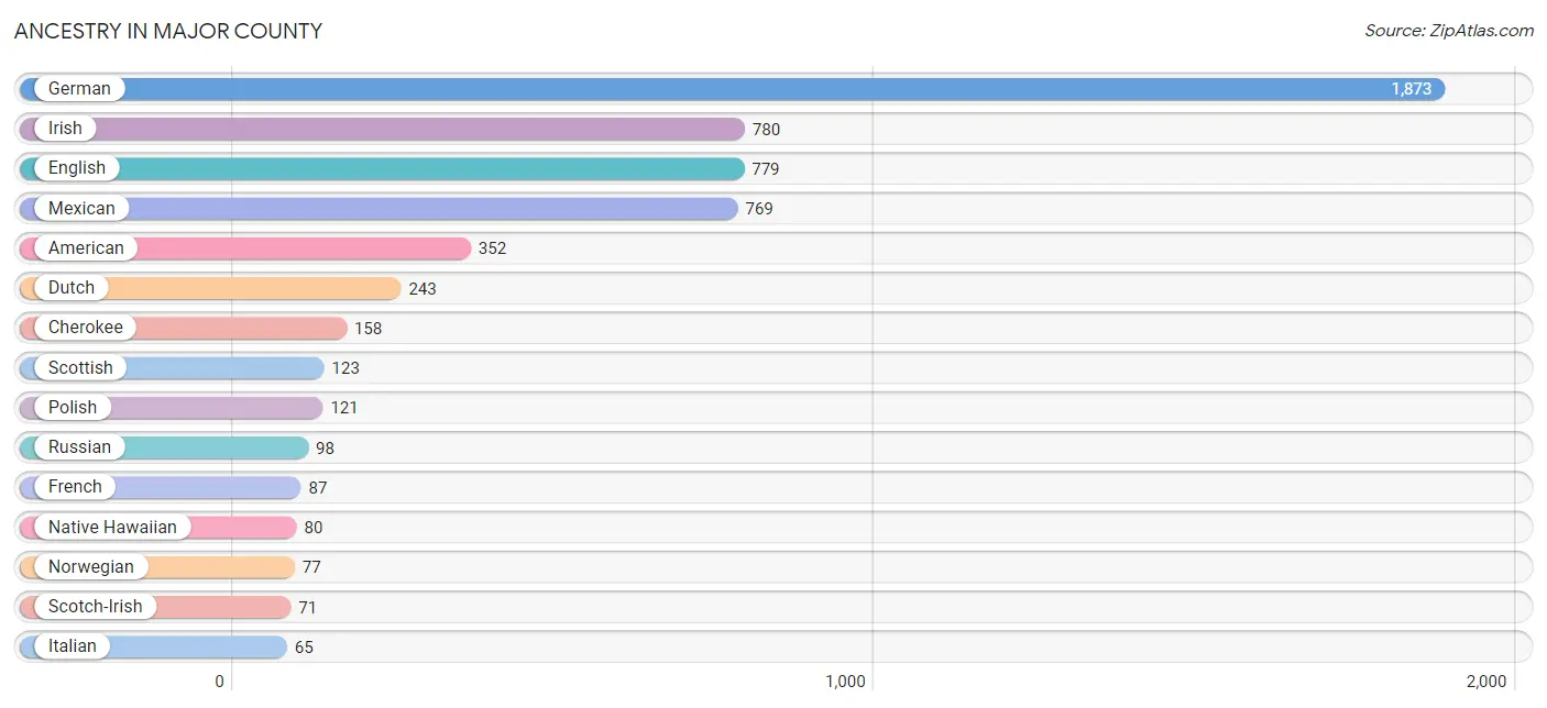 Ancestry in Major County