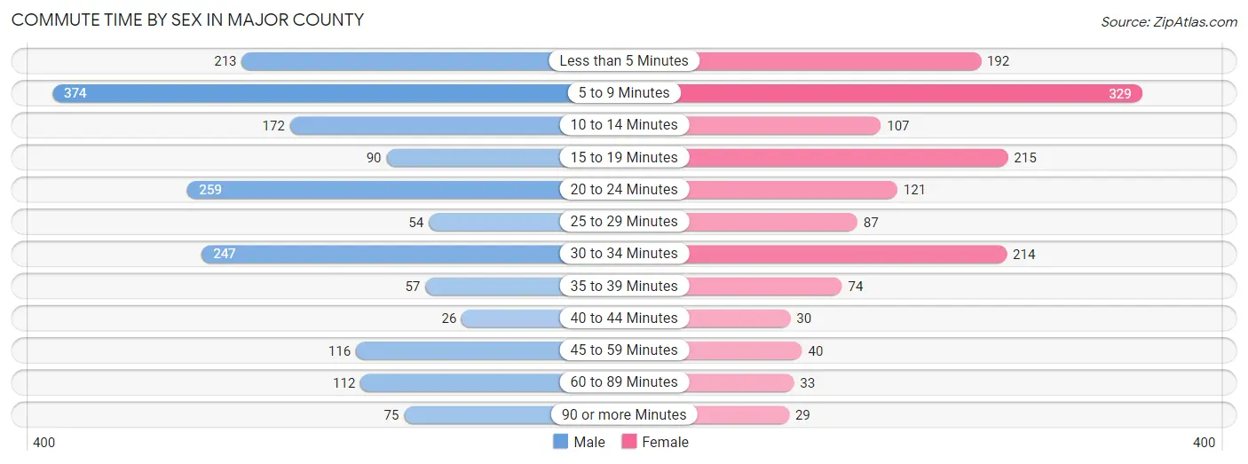 Commute Time by Sex in Major County