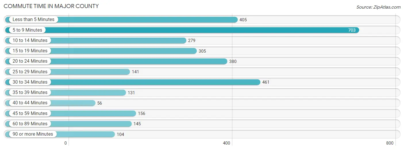 Commute Time in Major County
