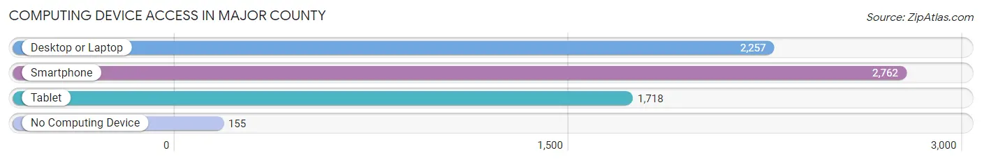 Computing Device Access in Major County