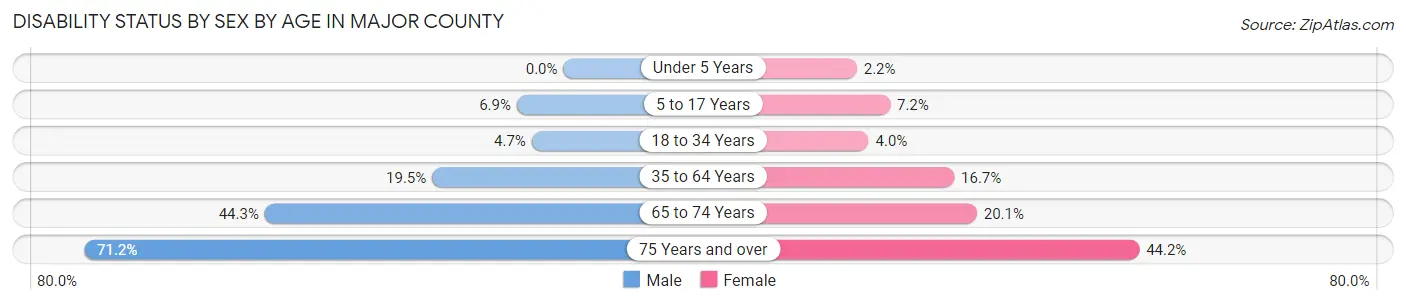 Disability Status by Sex by Age in Major County