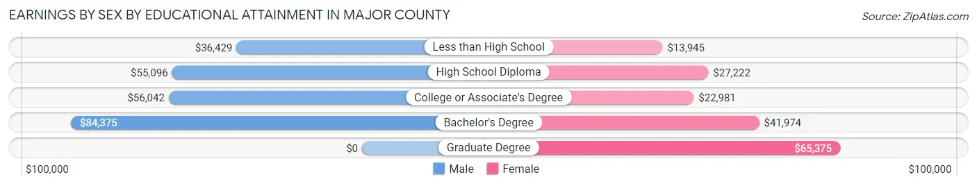 Earnings by Sex by Educational Attainment in Major County