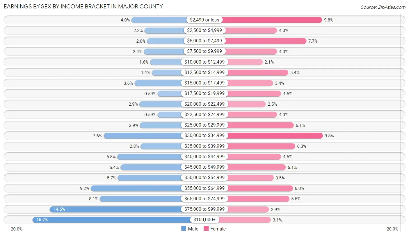 Earnings by Sex by Income Bracket in Major County