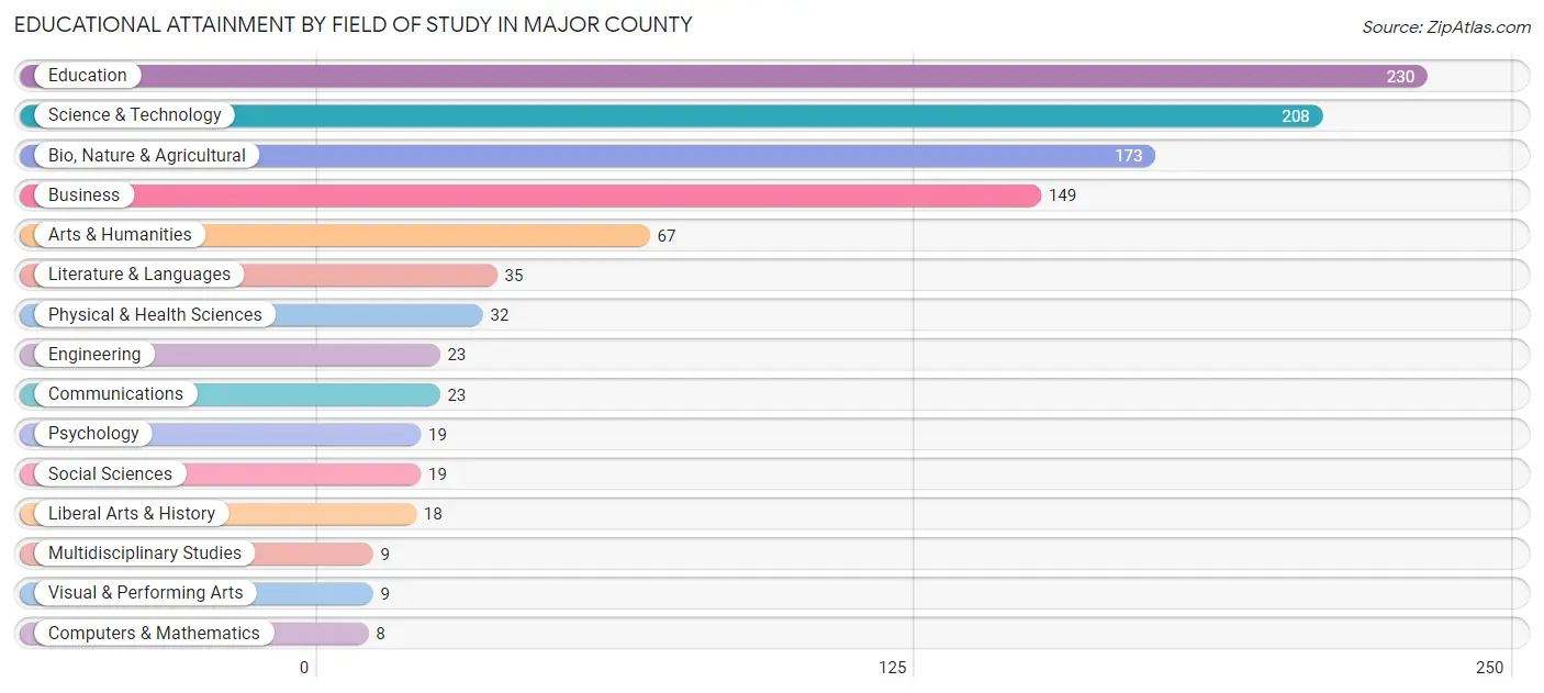 Educational Attainment by Field of Study in Major County