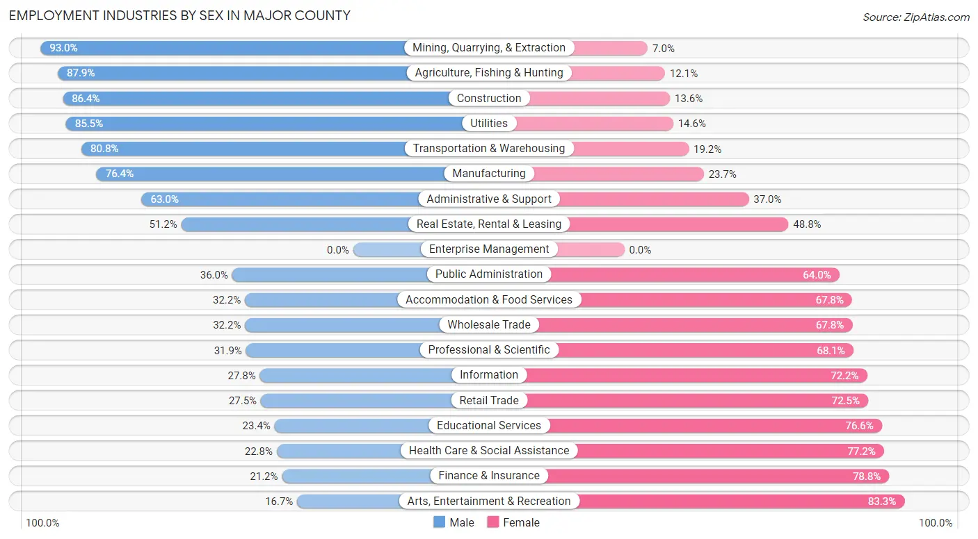 Employment Industries by Sex in Major County