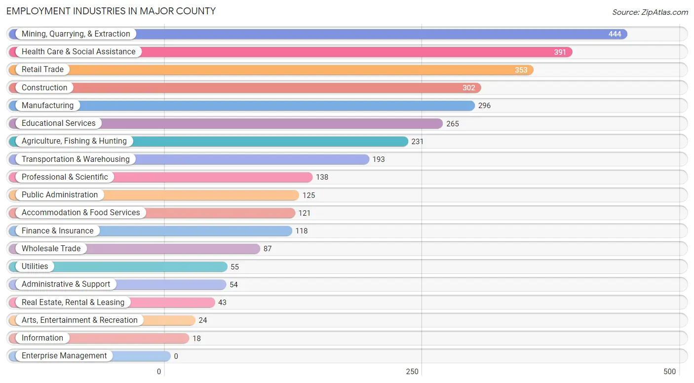 Employment Industries in Major County