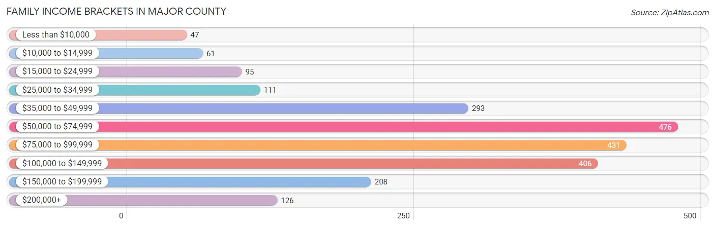 Family Income Brackets in Major County