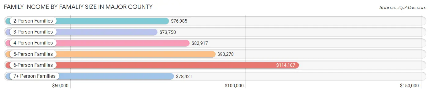 Family Income by Famaliy Size in Major County