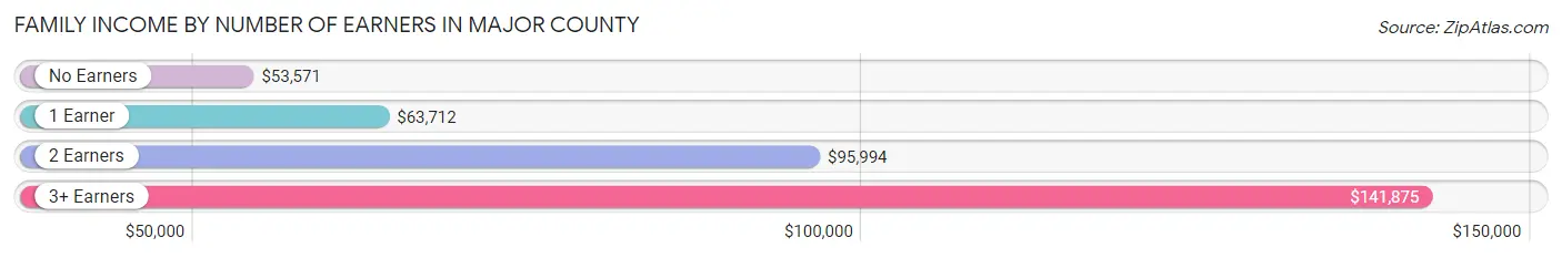 Family Income by Number of Earners in Major County