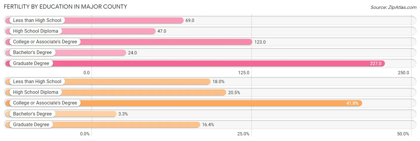Female Fertility by Education Attainment in Major County