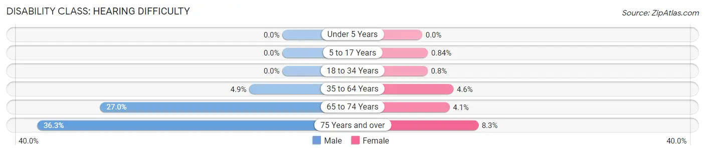 Disability in Major County: <span>Hearing Difficulty</span>