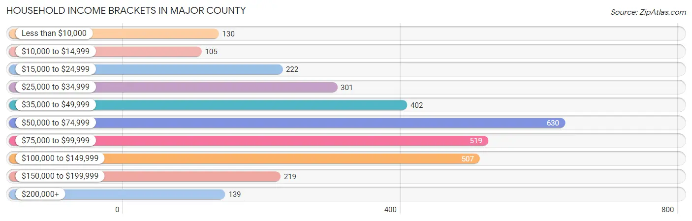 Household Income Brackets in Major County