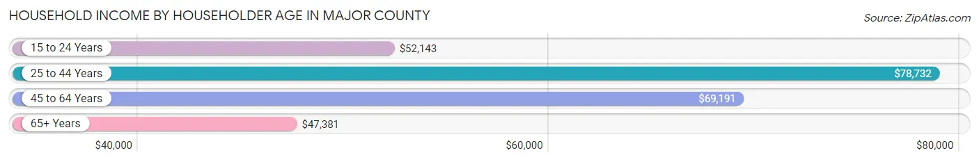 Household Income by Householder Age in Major County
