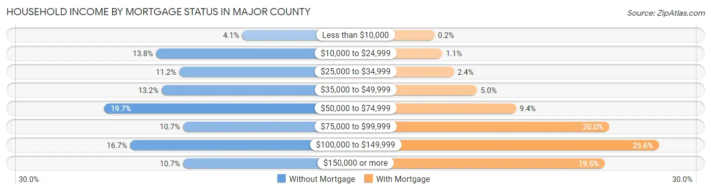 Household Income by Mortgage Status in Major County