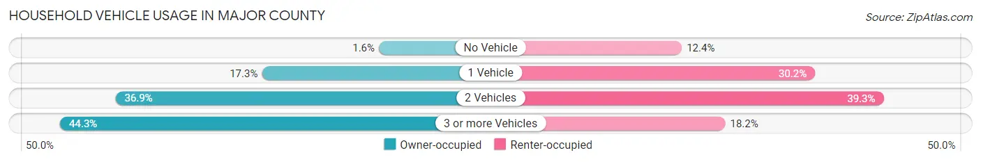 Household Vehicle Usage in Major County