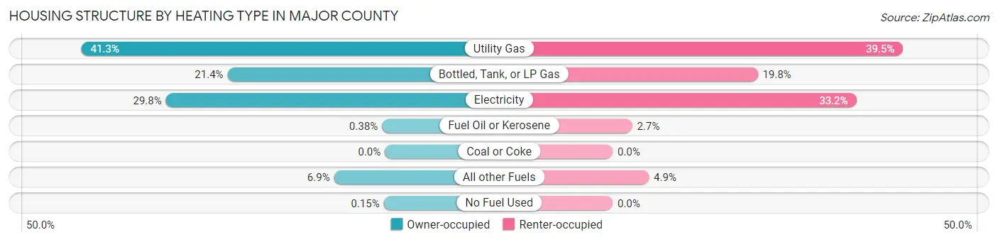Housing Structure by Heating Type in Major County