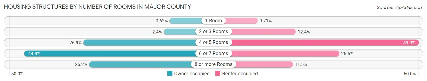 Housing Structures by Number of Rooms in Major County