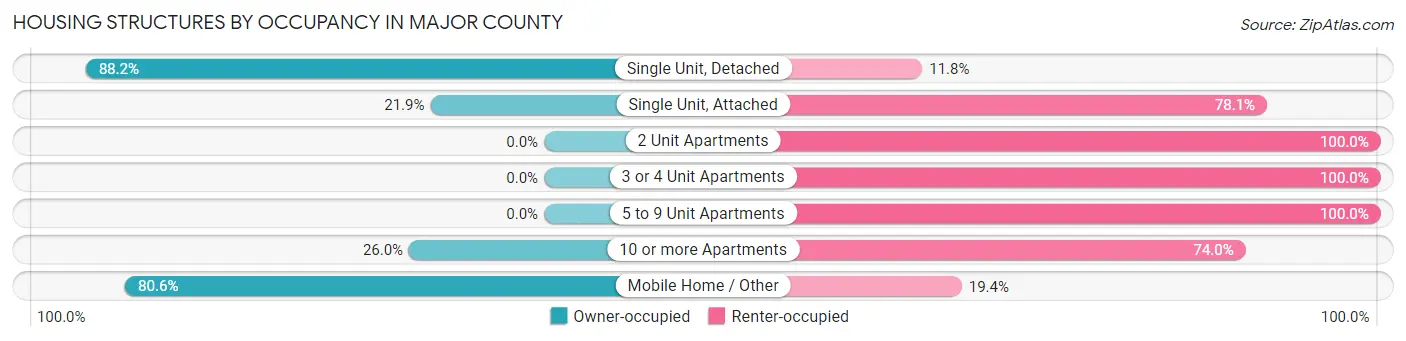 Housing Structures by Occupancy in Major County