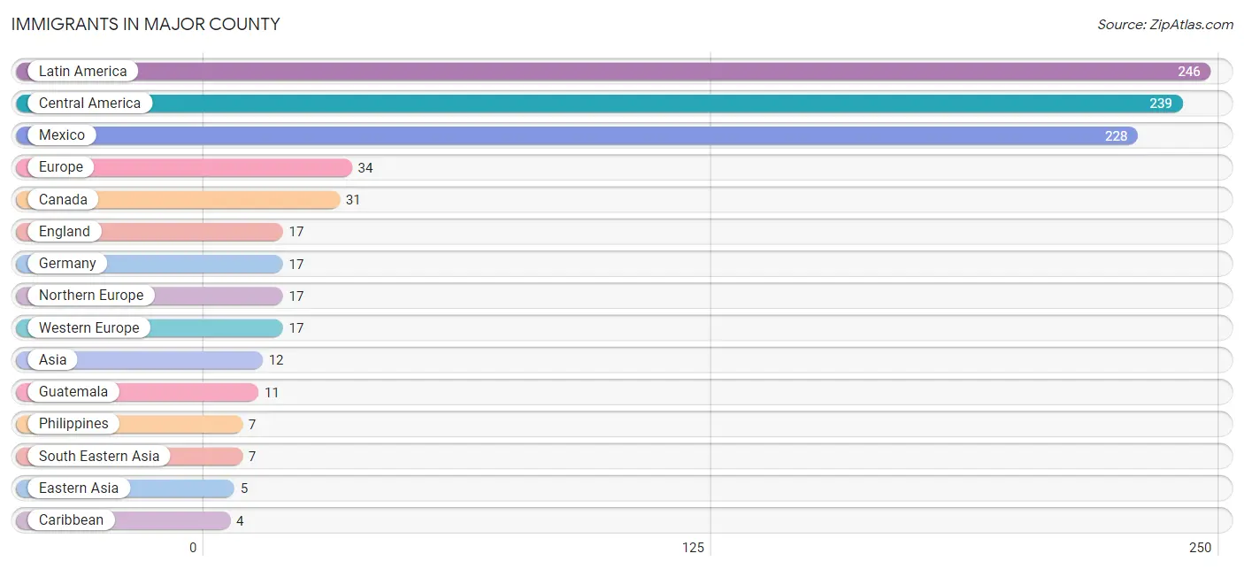 Immigrants in Major County