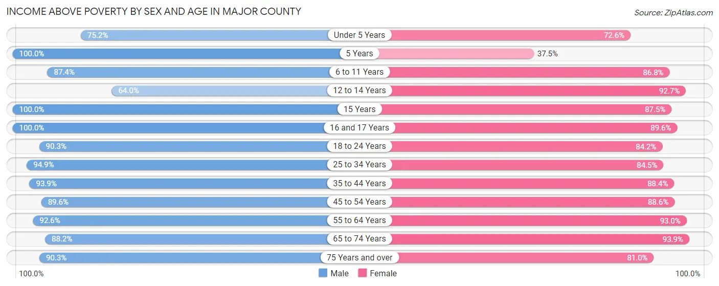 Income Above Poverty by Sex and Age in Major County